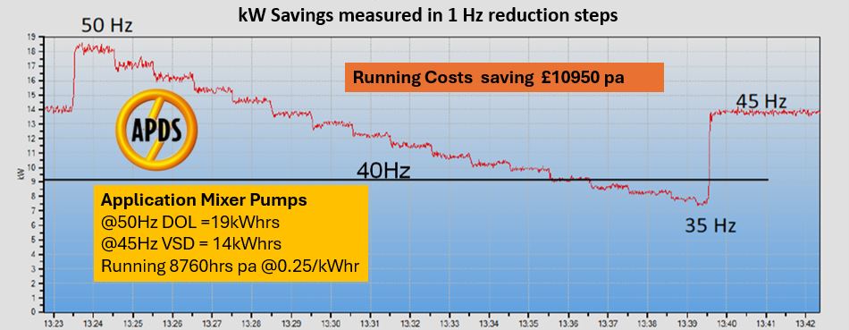 Graph of energy saving