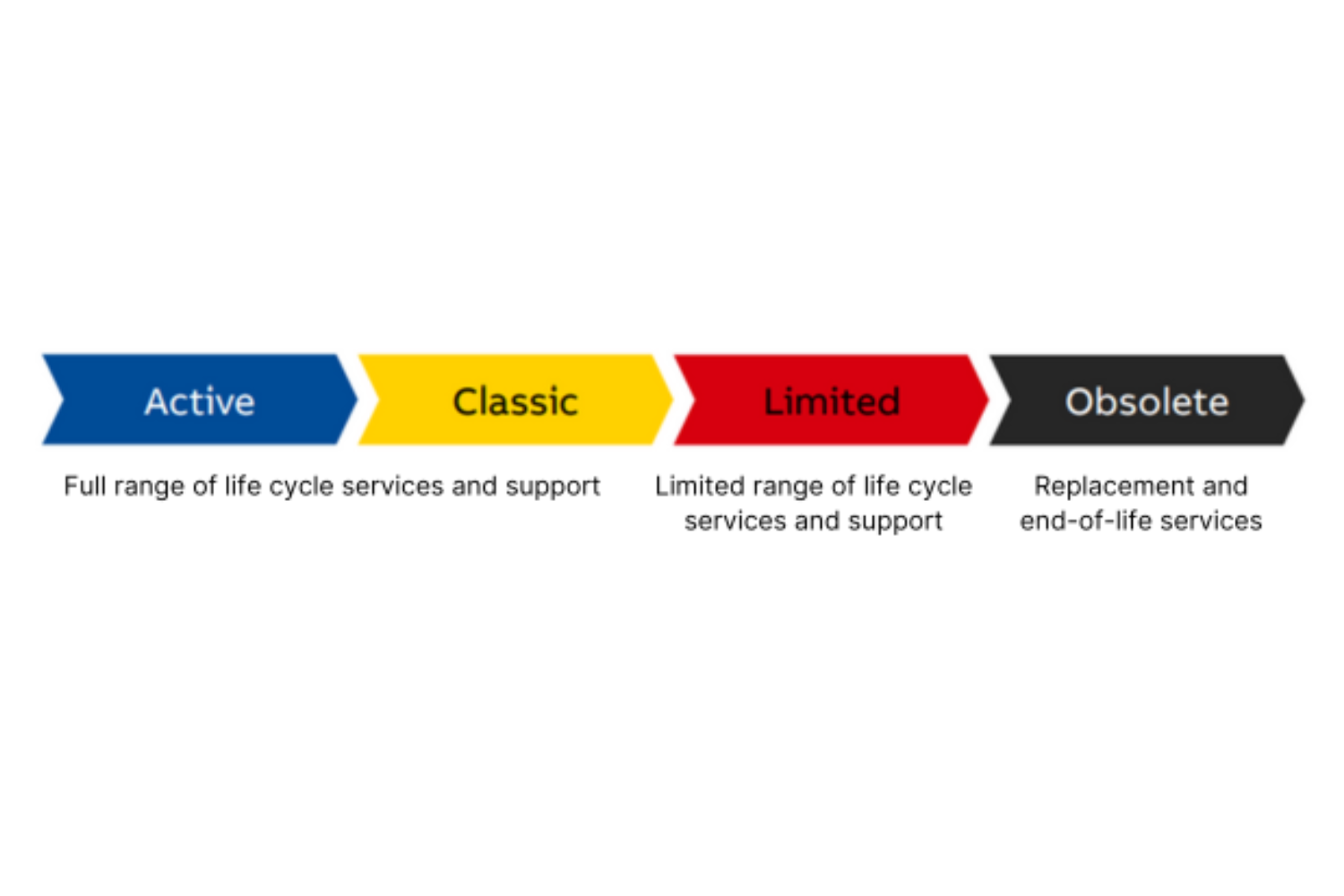 ABB lifecycle header